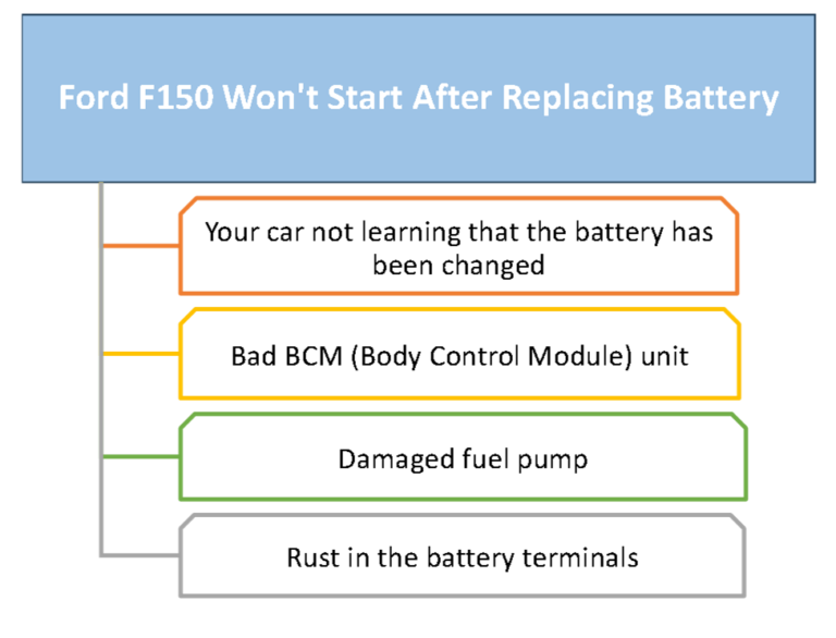 ford f150 won't start after replacing battery