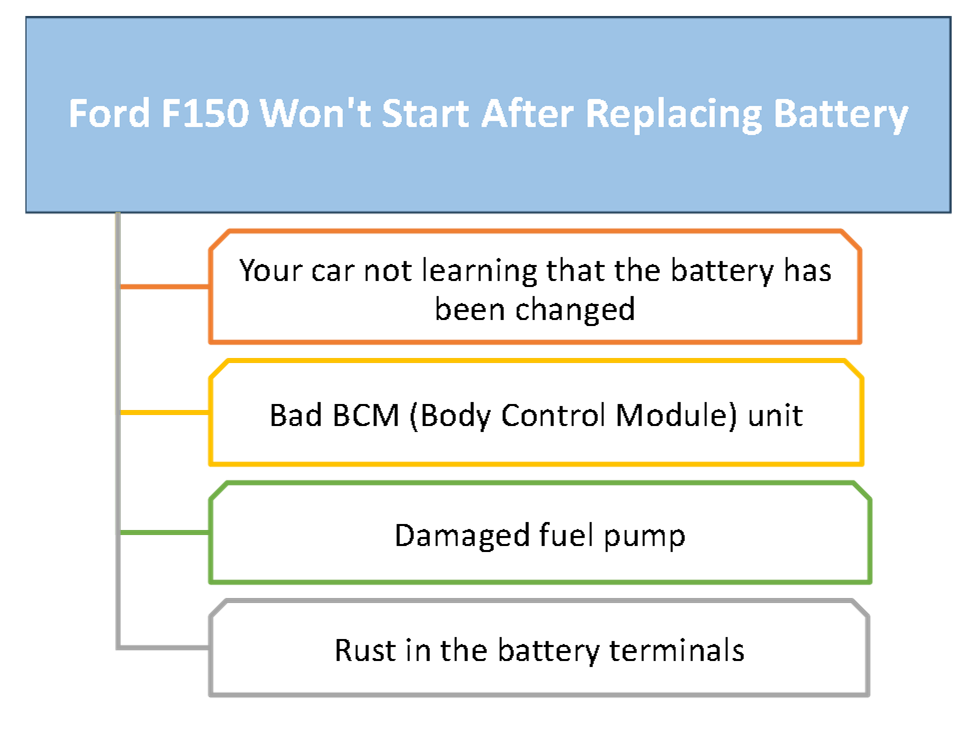 ford f150 won't start after replacing battery