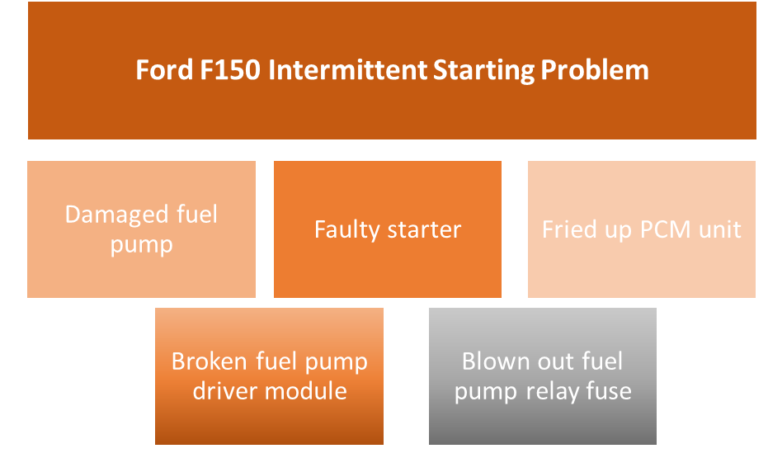 ford f150 intermittent starting problem