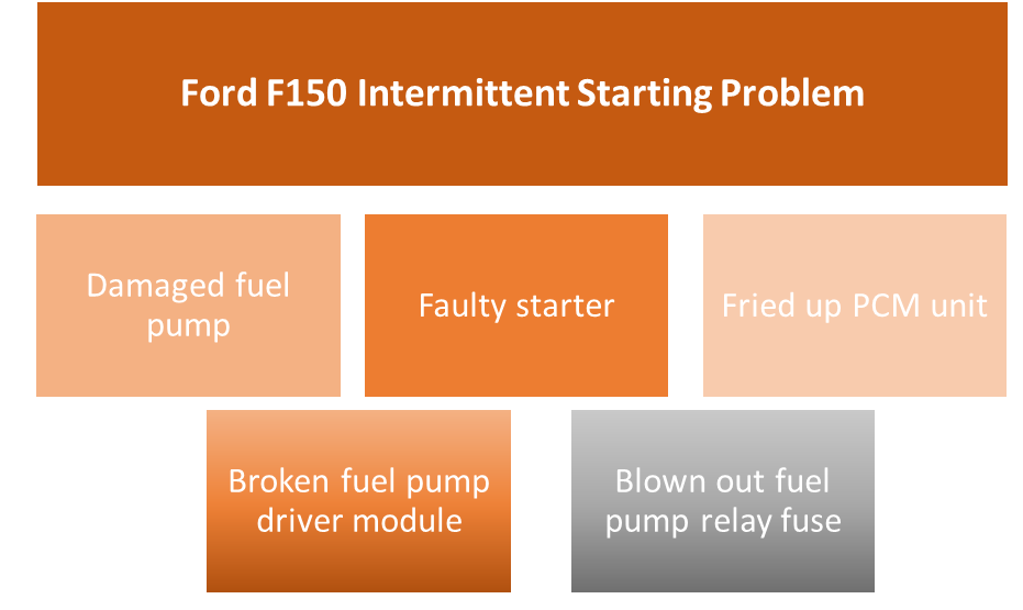 ford f150 intermittent starting problem