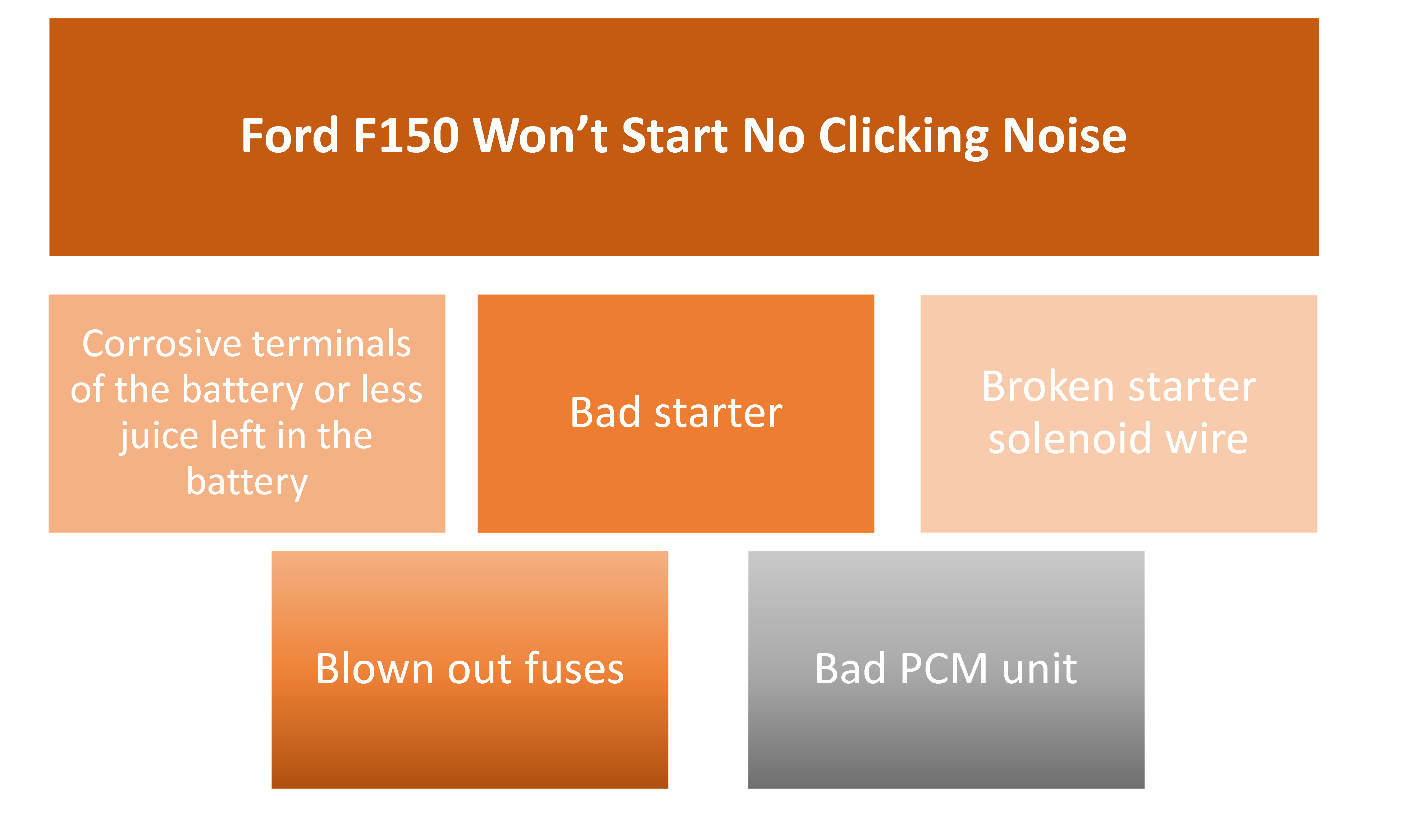 ford f150 won't start no clicking noise