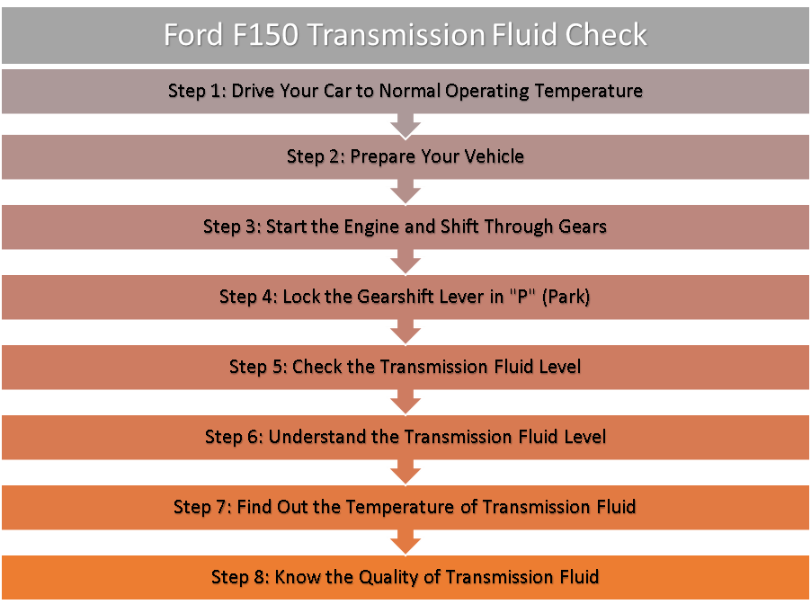 ford f150 transmission fluid check steps