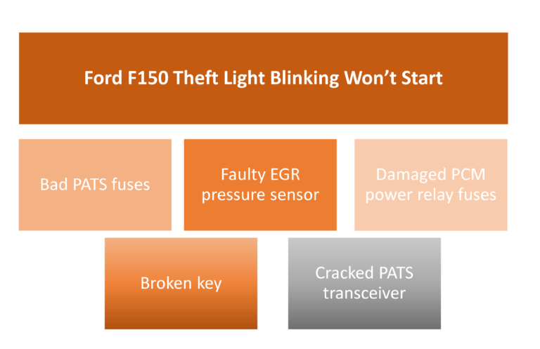 ford f150 theft light blinking won't start