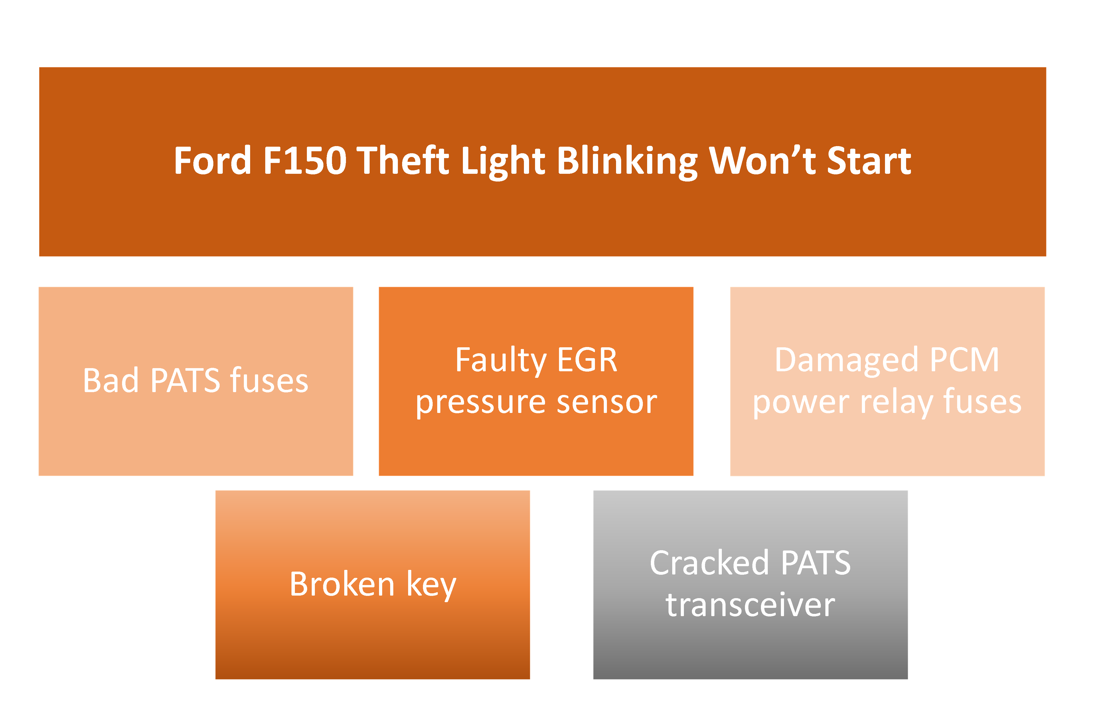 ford f150 theft light blinking won't start