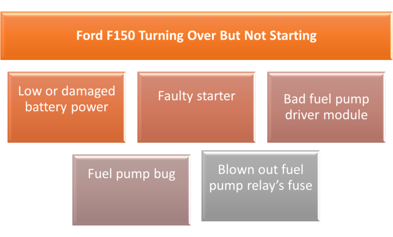 ford f150 turning over but not starting