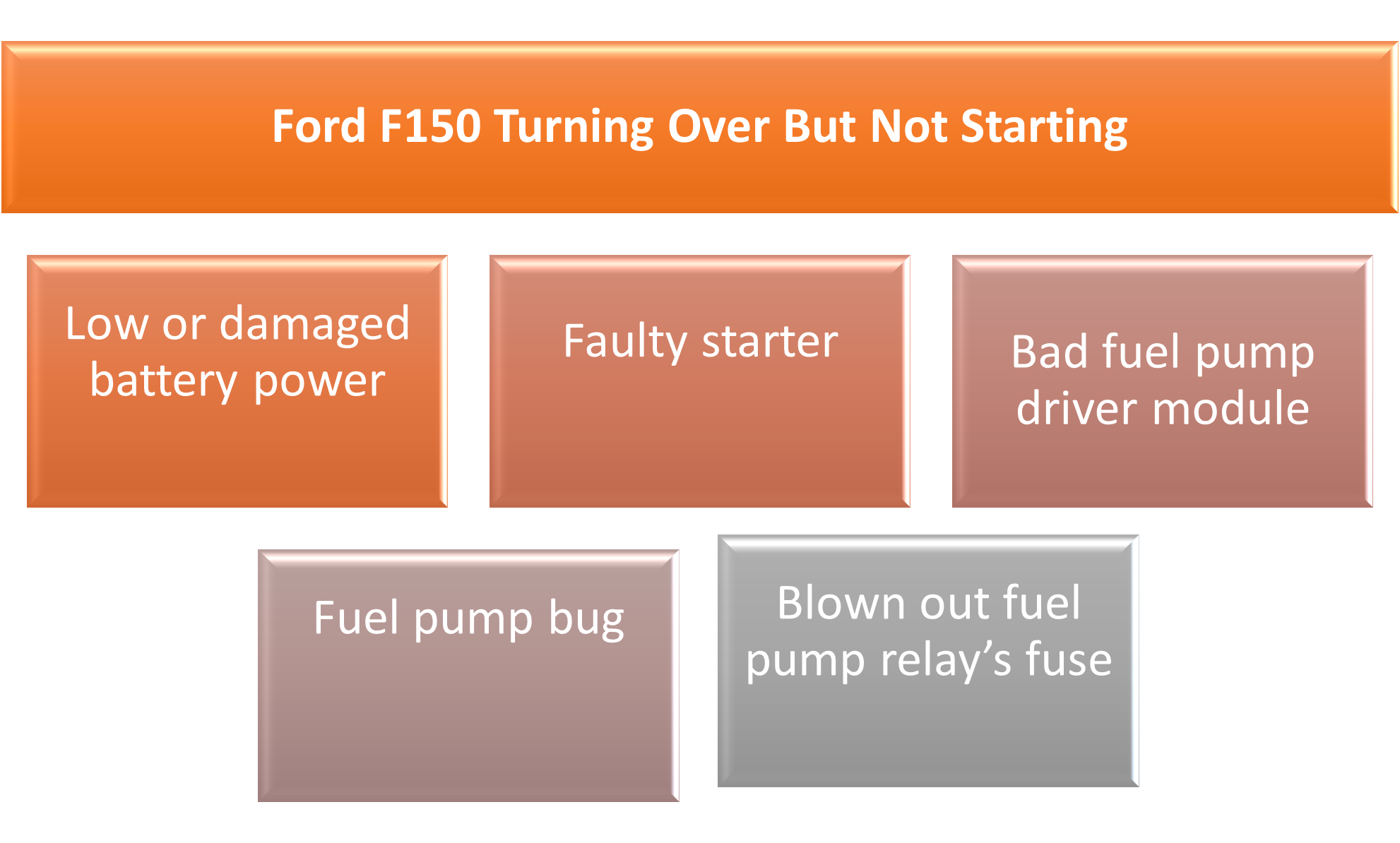 ford f150 turning over but not starting