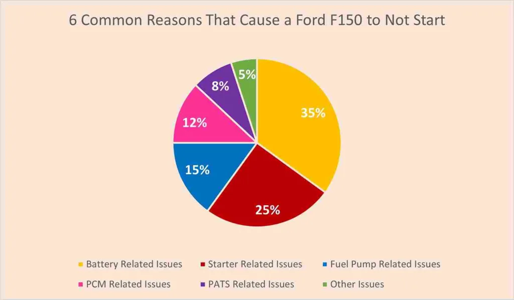 reasons that cause a ford f150 to not start