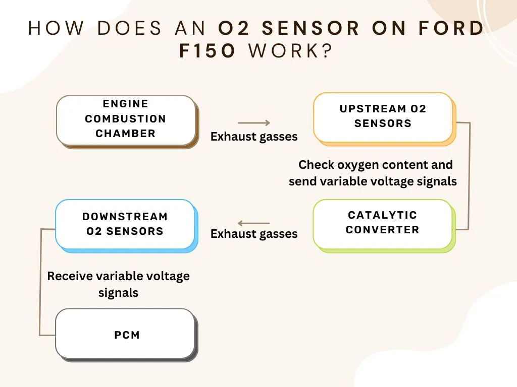 How does ford f-150 o2 sensor work